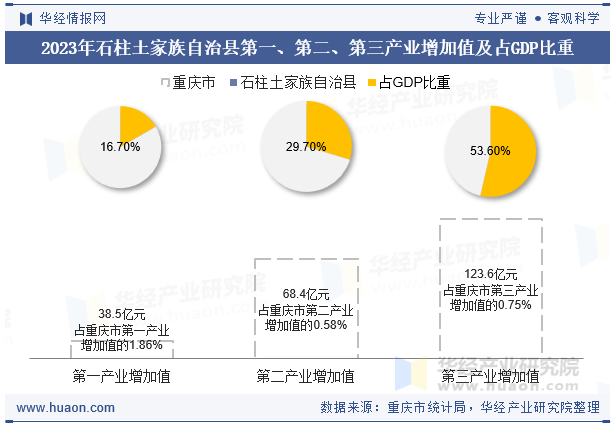 2023年石柱土家族自治县第一、第二、第三产业增加值及占GDP比重