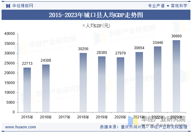 2015-2023年城口县人均GDP走势图