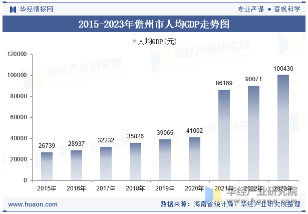 2015-2023年儋州市人均GDP走势图