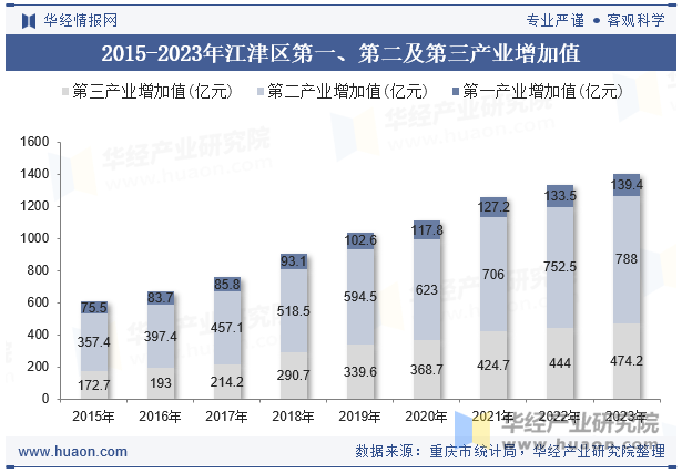 2015-2023年江津区第一、第二及第三产业增加值