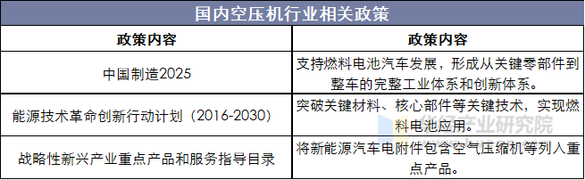 国内空压机行业相关政策