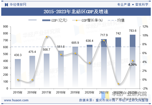 2015-2023年北碚区GDP及增速