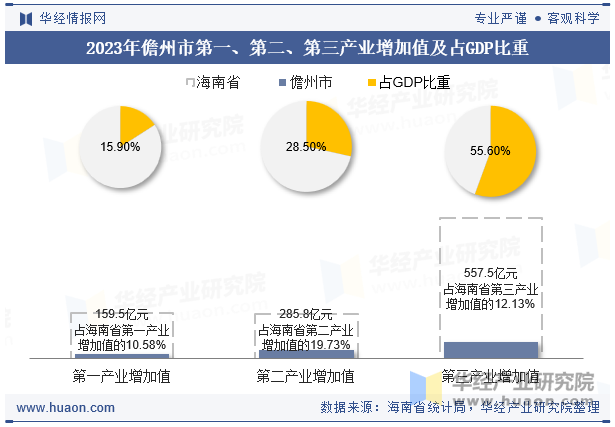 2023年儋州市第一、第二、第三产业增加值及占GDP比重