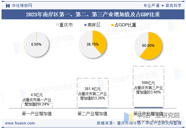 2023年南岸区第一、第二、第三产业增加值及占GDP比重