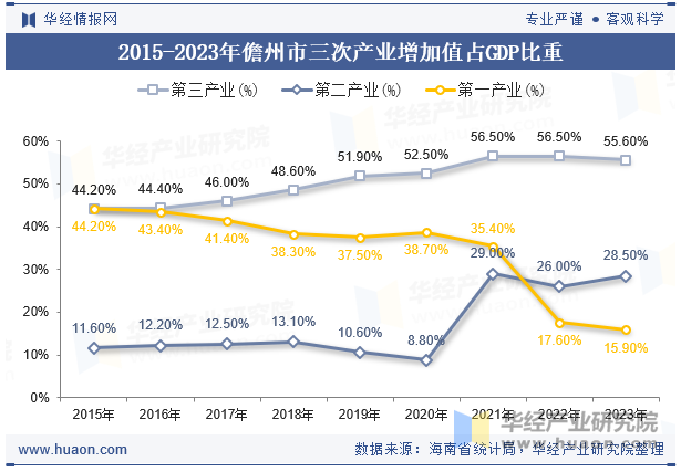 2015-2023年儋州市三次产业增加值占GDP比重