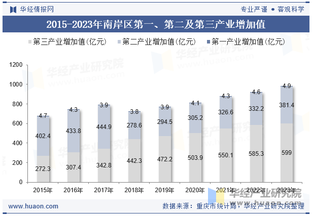 2015-2023年南岸区第一、第二及第三产业增加值