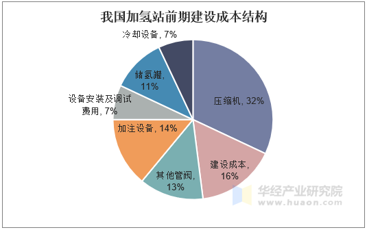 我国加氢站前期建设成本结构