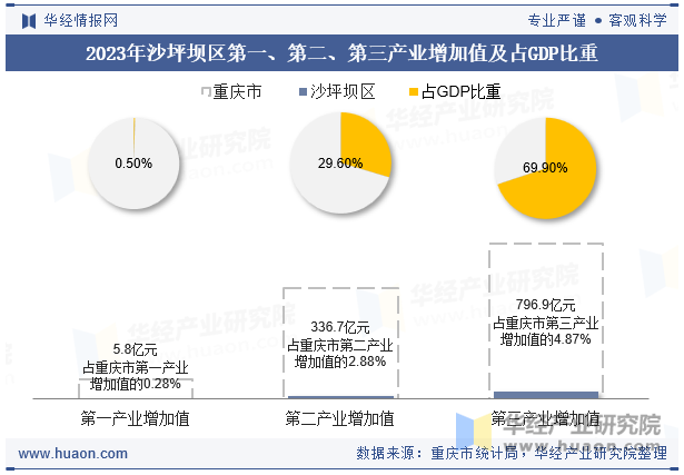 2023年沙坪坝区第一、第二、第三产业增加值及占GDP比重