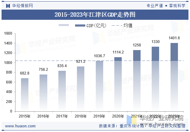 2015-2023年江津区GDP走势图