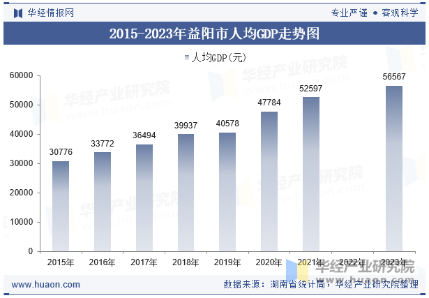 2015-2023年益阳市人均GDP走势图