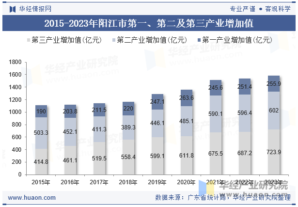 2015-2023年阳江市第一、第二及第三产业增加值