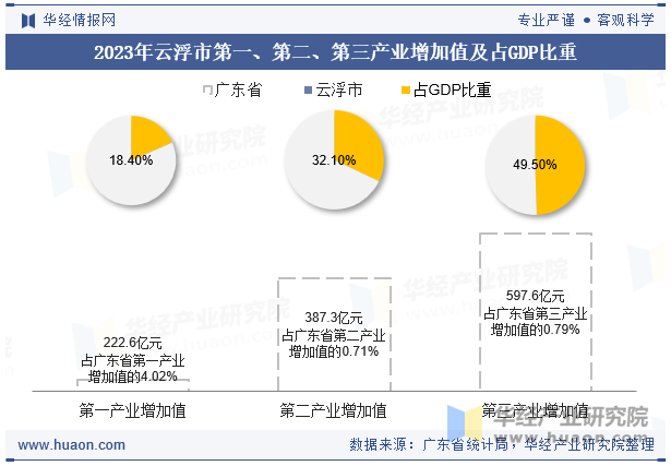 2023年云浮市第一、第二、第三产业增加值及占GDP比重