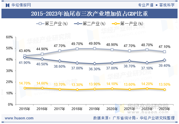 2015-2023年汕尾市三次产业增加值占GDP比重