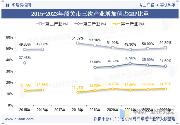 2015-2023年韶关市三次产业增加值占GDP比重