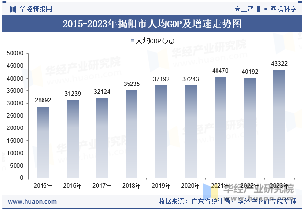 2015-2023年揭阳市人均GDP及增速走势图