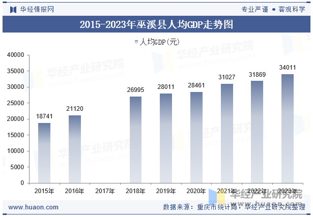 2015-2023年巫溪县人均GDP走势图