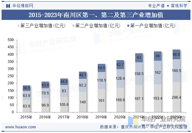 2015-2023年南川区第一、第二及第三产业增加值