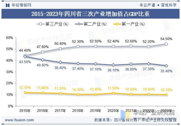 2015-2023年四川省三次产业增加值占GDP比重