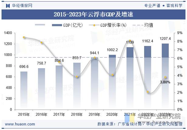 2015-2023年云浮市GDP及增速