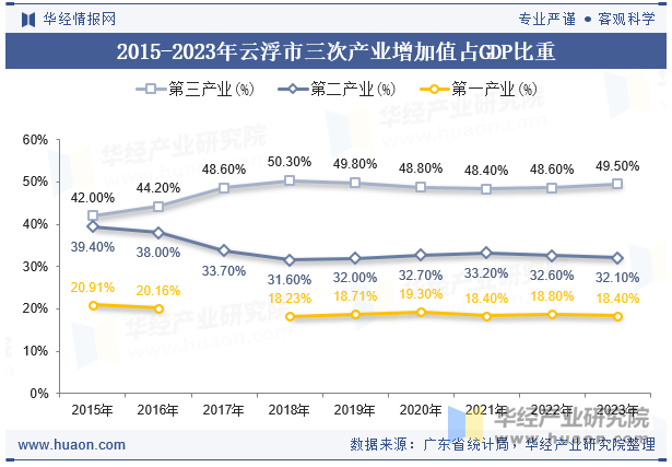 2015-2023年云浮市三次产业增加值占GDP比重