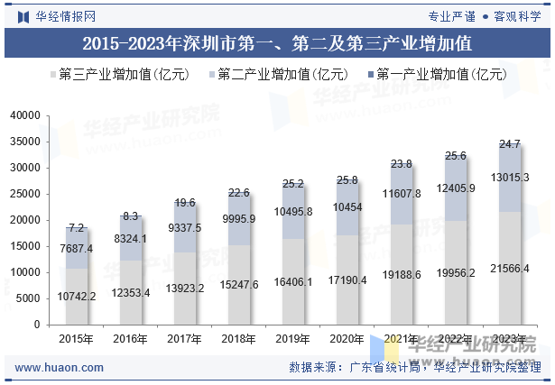 2015-2023年深圳市第一、第二及第三产业增加值