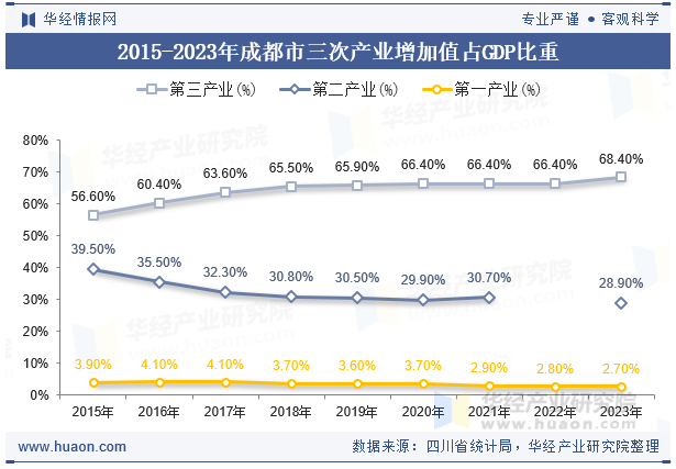 2015-2023年成都市三次产业增加值占GDP比重