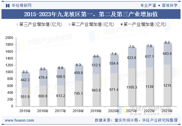 2015-2023年九龙坡区第一、第二及第三产业增加值