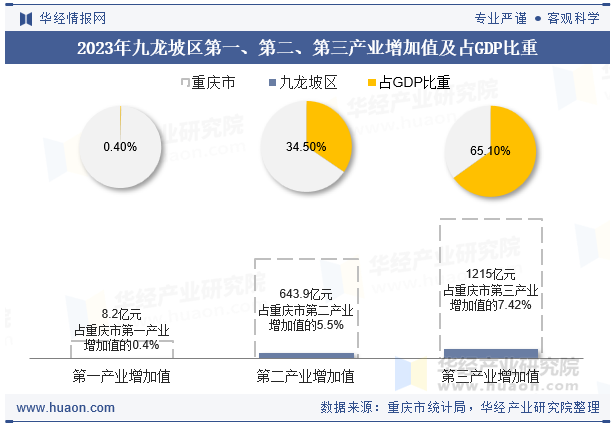 2023年九龙坡区第一、第二、第三产业增加值及占GDP比重