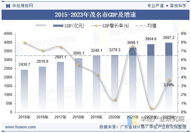 2015-2023年茂名市GDP及增速