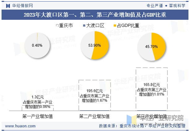 2023年大渡口区第一、第二、第三产业增加值及占GDP比重