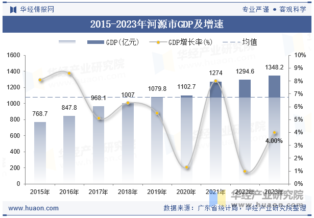 2015-2023年河源市GDP及增速