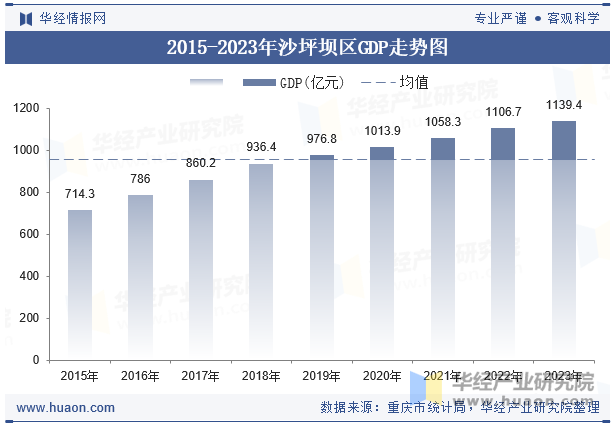 2015-2023年沙坪坝区GDP走势图