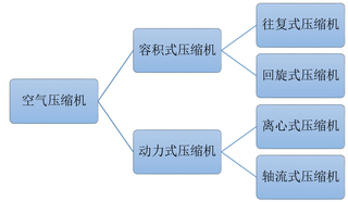 2018年中国空气压缩机行业供需现状及前景分析，空气压缩机市场需求潜力巨大「图」