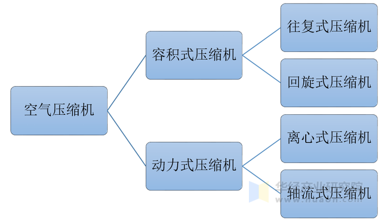 空气压缩机行业分类