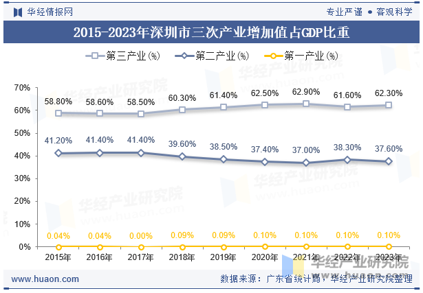 2015-2023年深圳市三次产业增加值占GDP比重