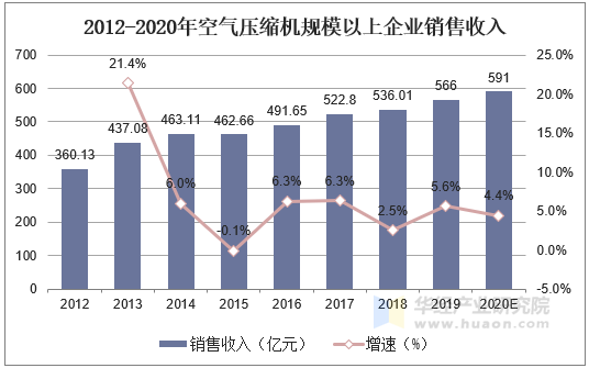 2012-2020年空气压缩机规模以上企业销售收入