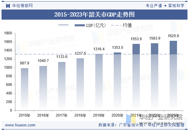 2015-2023年韶关市GDP走势图