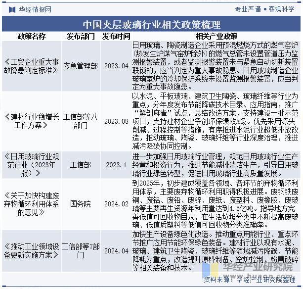 中国夹层玻璃行业相关政策梳理