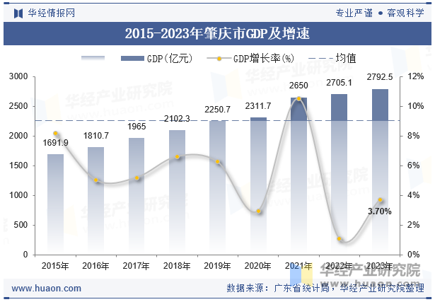 2015-2023年肇庆市GDP及增速