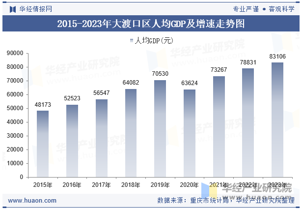 2015-2023年大渡口区人均GDP及增速走势图