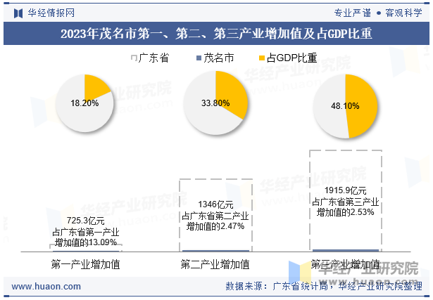 2023年茂名市第一、第二、第三产业增加值及占GDP比重