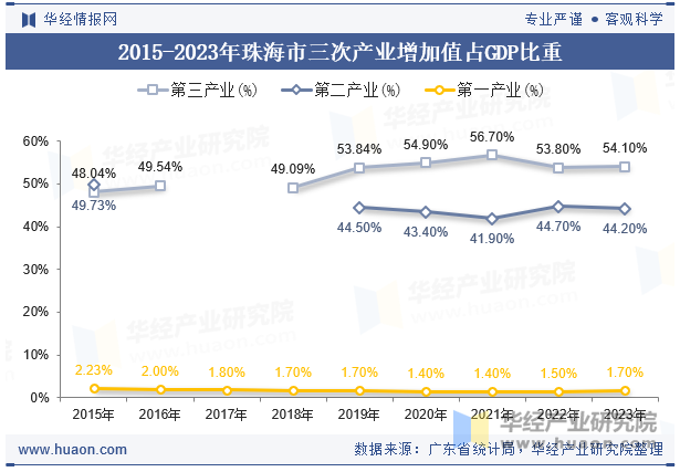 2015-2023年珠海市三次产业增加值占GDP比重