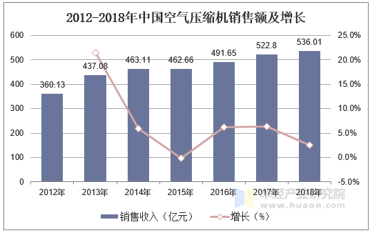 2012-2018年中国空气压缩机销售额及增长