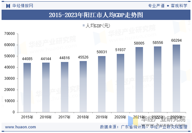 2015-2023年阳江市人均GDP走势图