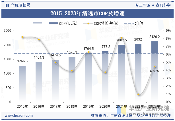 2015-2023年清远市GDP及增速