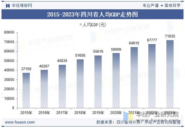 2015-2023年四川省人均GDP走势图