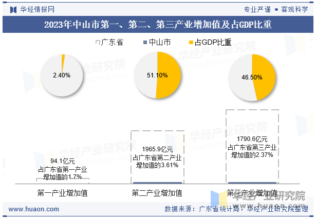 2023年中山市第一、第二、第三产业增加值及占GDP比重