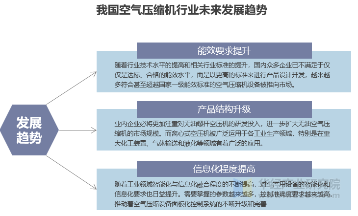 我国空气压缩机行业未来发展趋势