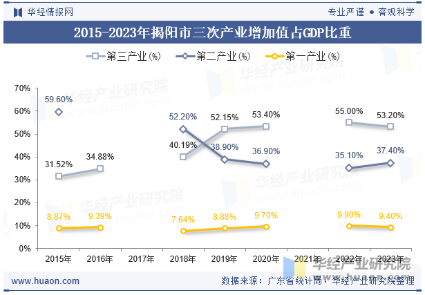 2015-2023年揭阳市三次产业增加值占GDP比重