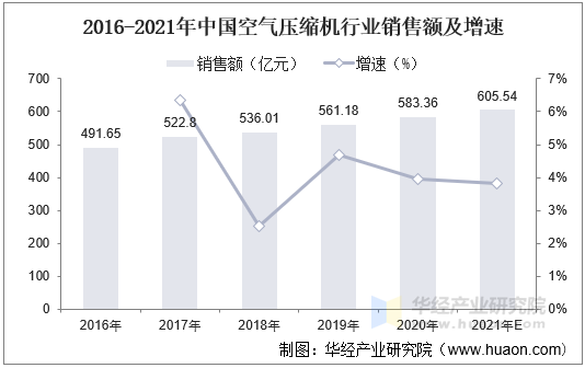 2016-2021年中国空气压缩机行业销售额及增速